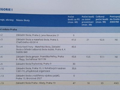 28. 4. 2023 | Celorepublikové finále soutěže Finanční gramotnost i za účasti žáka 5.D :-)